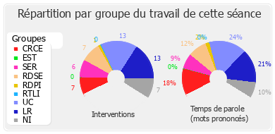 Répartition par groupe du travail de cette séance