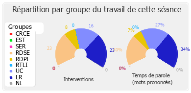 Répartition par groupe du travail de cette séance