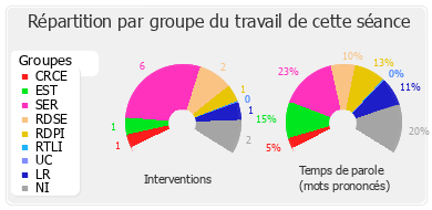 Répartition par groupe du travail de cette séance