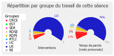 Répartition par groupe du travail de cette séance