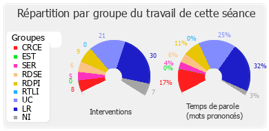 Répartition par groupe du travail de cette séance