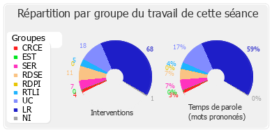 Répartition par groupe du travail de cette séance