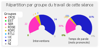 Répartition par groupe du travail de cette séance