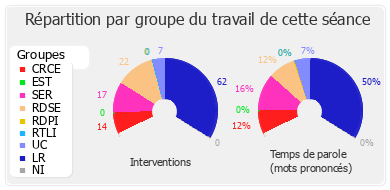 Répartition par groupe du travail de cette séance