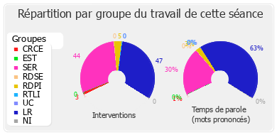 Répartition par groupe du travail de cette séance