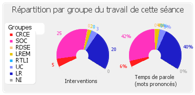 Répartition par groupe du travail de cette séance