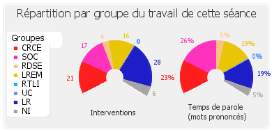 Répartition par groupe du travail de cette séance