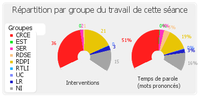 Répartition par groupe du travail de cette séance