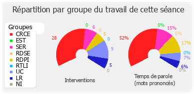 Répartition par groupe du travail de cette séance