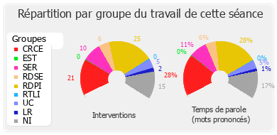 Répartition par groupe du travail de cette séance