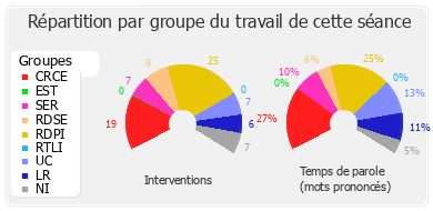 Répartition par groupe du travail de cette séance