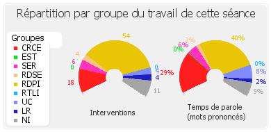 Répartition par groupe du travail de cette séance