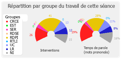 Répartition par groupe du travail de cette séance