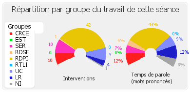 Répartition par groupe du travail de cette séance