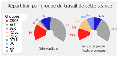 Répartition par groupe du travail de cette séance