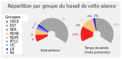 Répartition par groupe du travail de cette séance