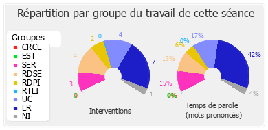 Répartition par groupe du travail de cette séance