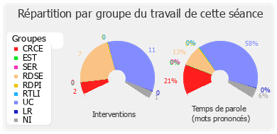 Répartition par groupe du travail de cette séance