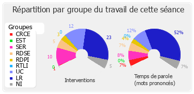 Répartition par groupe du travail de cette séance