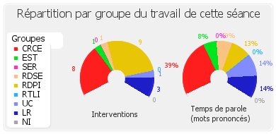 Répartition par groupe du travail de cette séance