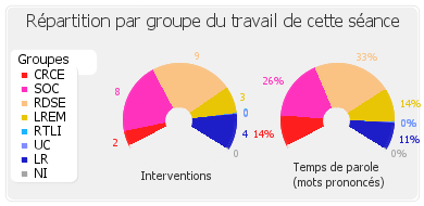 Répartition par groupe du travail de cette séance