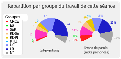 Répartition par groupe du travail de cette séance