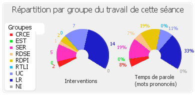 Répartition par groupe du travail de cette séance