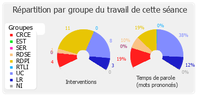 Répartition par groupe du travail de cette séance