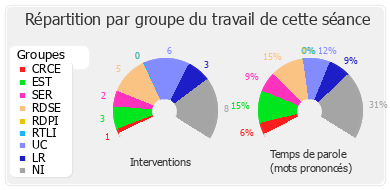 Répartition par groupe du travail de cette séance