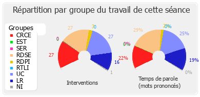 Répartition par groupe du travail de cette séance