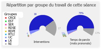 Répartition par groupe du travail de cette séance