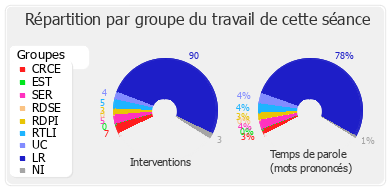 Répartition par groupe du travail de cette séance