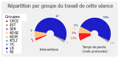 Répartition par groupe du travail de cette séance