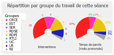 Répartition par groupe du travail de cette séance