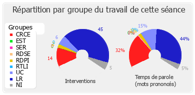 Répartition par groupe du travail de cette séance