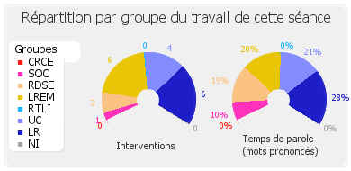 Répartition par groupe du travail de cette séance