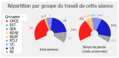 Répartition par groupe du travail de cette séance