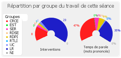 Répartition par groupe du travail de cette séance