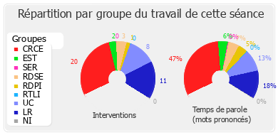 Répartition par groupe du travail de cette séance