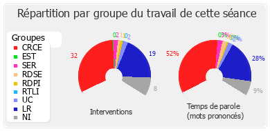 Répartition par groupe du travail de cette séance