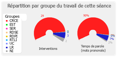 Répartition par groupe du travail de cette séance