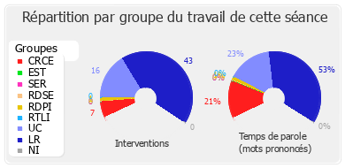 Répartition par groupe du travail de cette séance