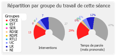 Répartition par groupe du travail de cette séance