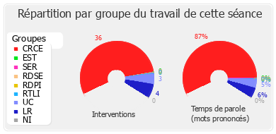 Répartition par groupe du travail de cette séance