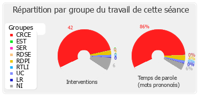 Répartition par groupe du travail de cette séance