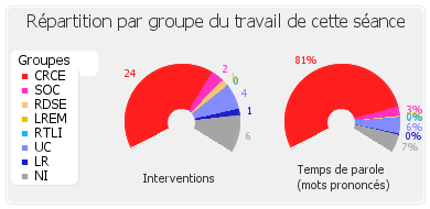 Répartition par groupe du travail de cette séance