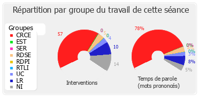 Répartition par groupe du travail de cette séance