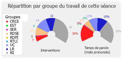 Répartition par groupe du travail de cette séance