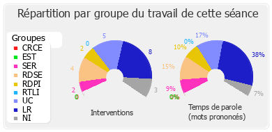 Répartition par groupe du travail de cette séance