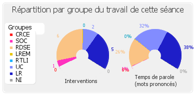 Répartition par groupe du travail de cette séance